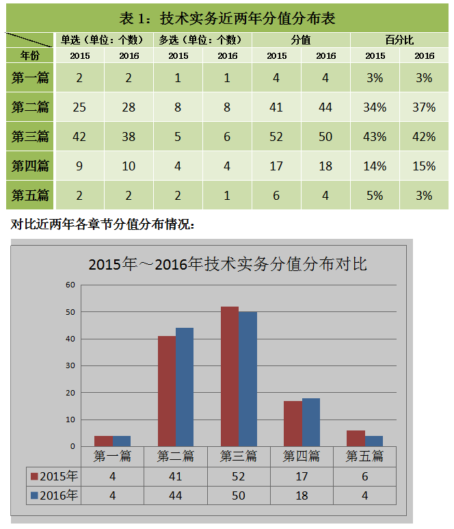 考場最新消息,一、考試趨勢分析