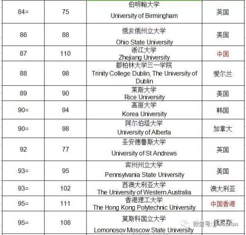 最新qs排名前100,QS排名