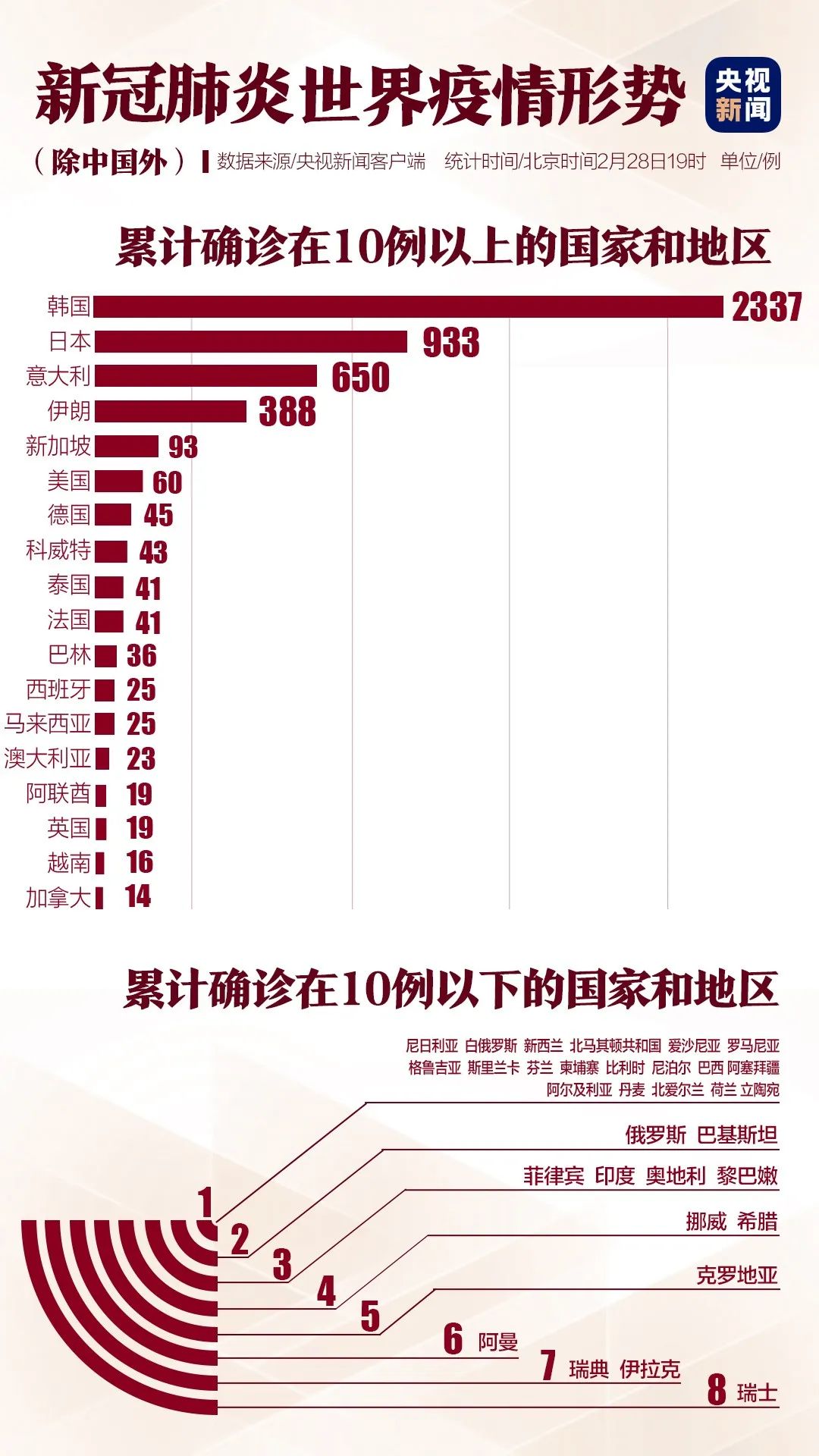 全球疫情最新動態(tài)，2月25日全球肺炎疫情報告概況