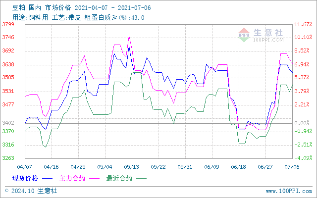 最新豆粕價格走勢行情分析報告（日期，XX月25日）