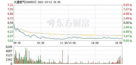 大通燃?xì)夤善弊钚孪⒔馕黾靶侣劸劢梗钚聞?dòng)態(tài)與深度解讀