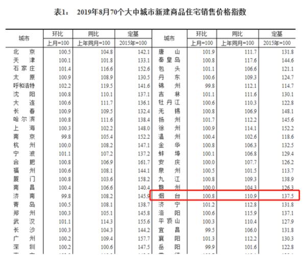 11月1日煙臺房價最新動態(tài)及市場走勢分析，購房指南與消息速遞