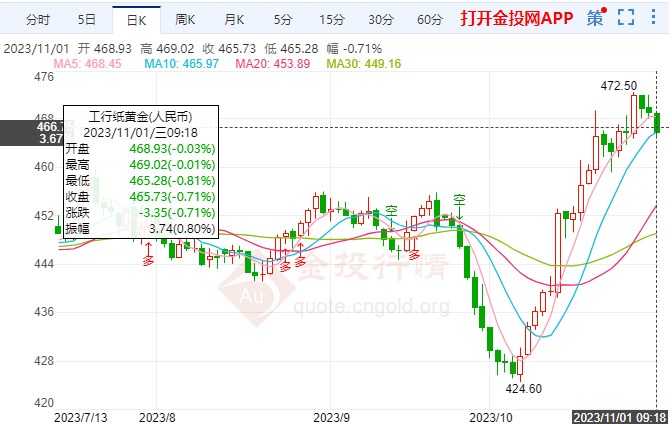 紙黃金最新報價及市場洞察，11月1日市場影響下的黃金價格分析