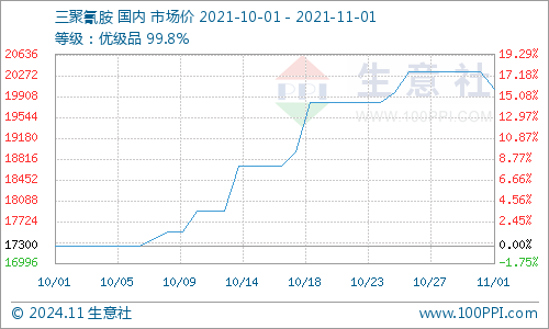 11月6日三聚氰胺最新行情網(wǎng)全面評測與介紹