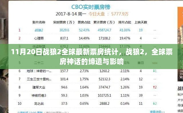 戰(zhàn)狼2全球票房神話的締造與影響，最新統(tǒng)計揭示