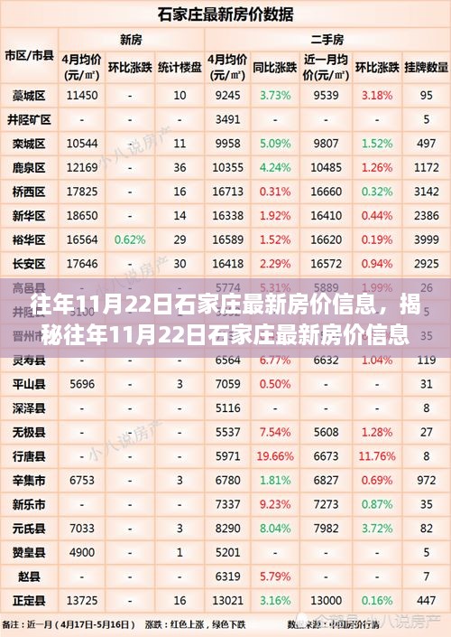 揭秘往年11月22日石家莊房?jī)r(jià)走勢(shì)，洞悉樓市風(fēng)云變幻！