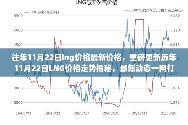 揭秘歷年LNG價格走勢，重磅更新歷年數據，最新動態(tài)一網打盡！