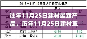 歷年11月25日建材新品盤點(diǎn)，革新背后的故事與深遠(yuǎn)影響