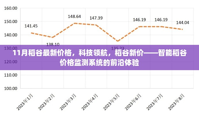 11月稻谷最新價格，科技領(lǐng)航，稻谷新價——智能稻谷價格監(jiān)測系統(tǒng)的前沿體驗