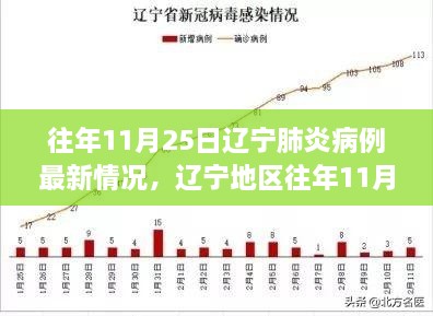 遼寧地區(qū)往年11月25日肺炎病例最新情況分析詳解及要點報告