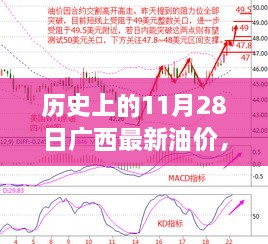 歷史上的11月28日廣西最新油價(jià)，歷史上的11月28日廣西油價(jià)變遷，回顧與洞察