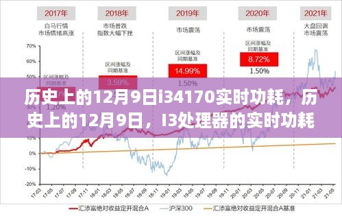 歷史上的12月9日i34170實時功耗，歷史上的12月9日，I3處理器的實時功耗詳解