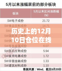 歷史上的12月10日，從未知到掌控，實時倉位在線，開啟勵志之旅