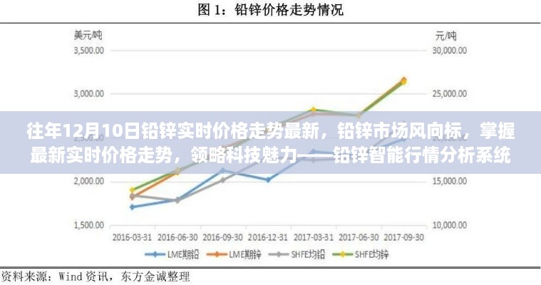 鉛鋅市場(chǎng)風(fēng)向標(biāo)，智能行情分析系統(tǒng)揭示最新實(shí)時(shí)價(jià)格走勢(shì)與領(lǐng)略科技魅力