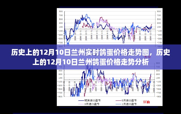 歷史上的蘭州鴿蛋價(jià)格走勢(shì)，12月10日的價(jià)格走勢(shì)圖及分析