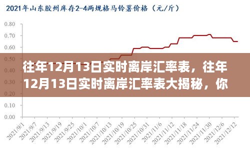 往年12月13日實時離岸匯率表揭秘，匯率波動與財富增長之舞