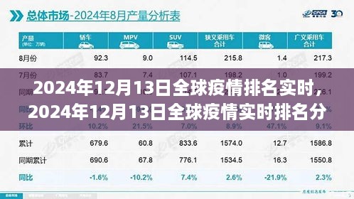 全球疫情實(shí)時(shí)排名分析，2024年12月13日最新數(shù)據(jù)