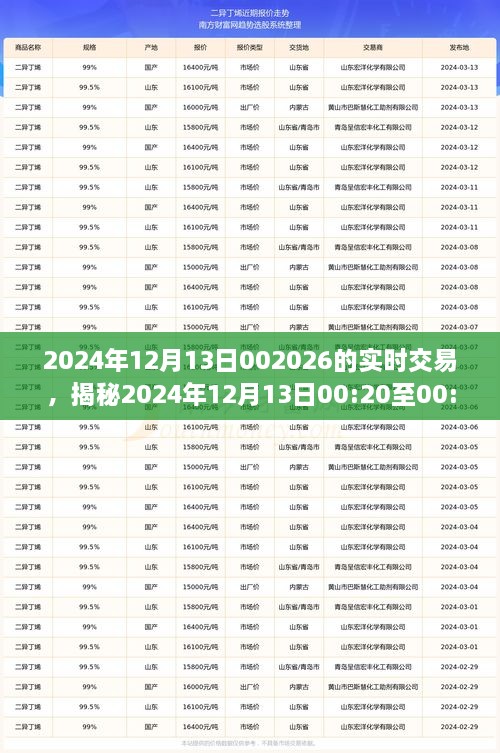 揭秘，2024年12月13日交易風(fēng)云實(shí)錄，洞悉市場(chǎng)實(shí)時(shí)動(dòng)態(tài)