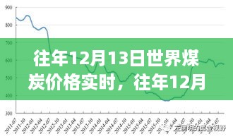 往年12月13日世界煤炭價格實時分析與展望，市場趨勢與未來預(yù)測