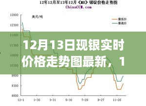 深度解析，銀價(jià)走勢背后的故事與影響——最新12月13日現(xiàn)銀實(shí)時(shí)價(jià)格走勢圖