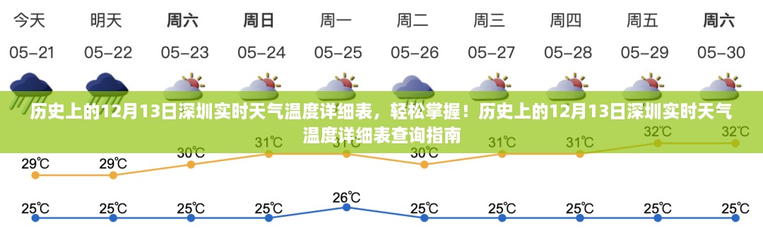 歷史上的12月13日深圳實(shí)時(shí)天氣溫度回顧，輕松查詢指南