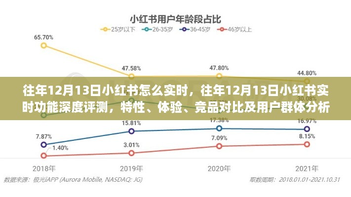 往年12月13日小紅書實時功能深度解析，特性、體驗、競品對比及用戶群體分析回顧報告