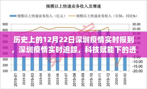 深圳疫情實時追蹤，科技賦能下的透明防線新篇章，歷史上的十二月二十二日回顧