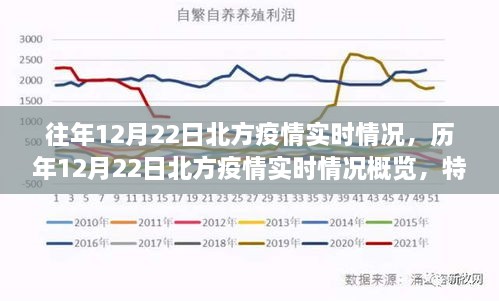 歷年與實(shí)時(shí)，北方疫情在12月22日的深度洞察與概覽，特性、體驗(yàn)與用戶洞察分析