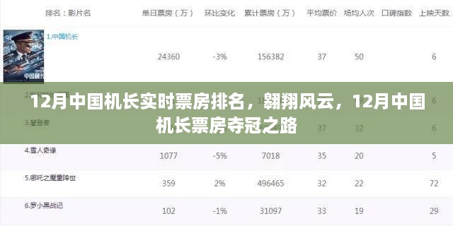 12月中國機(jī)長票房奪冠之路，實(shí)時(shí)排名，翱翔風(fēng)云