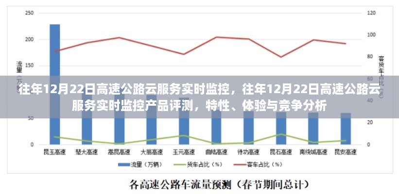 往年12月22日高速公路云服務(wù)實(shí)時(shí)監(jiān)控，產(chǎn)品評(píng)測(cè)與競(jìng)爭(zhēng)分析揭秘特性與體驗(yàn)優(yōu)勢(shì)！