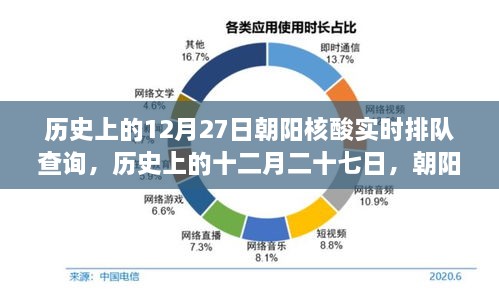 歷史上的12月27日朝陽核酸實時排隊查詢，回顧與影響