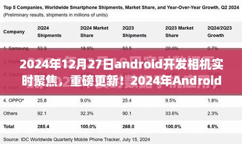 重磅更新！2024年Android開發(fā)相機實時聚焦技術深度解析與實戰(zhàn)