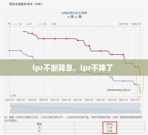 lpr不斷降息，lpr不降了 