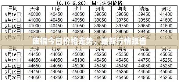 廢銅今日價(jià)格走勢(shì)，最新行情報(bào)告