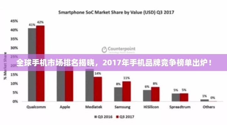 全球手機市場排名揭曉，2017年手機品牌競爭榜單出爐！