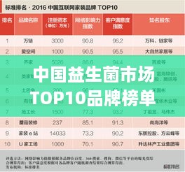 中國益生菌市場TOP10品牌榜單揭曉！